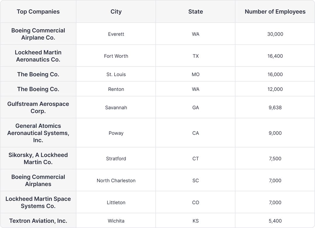 Top Aircraft Manufacturing Companies in the U.S.