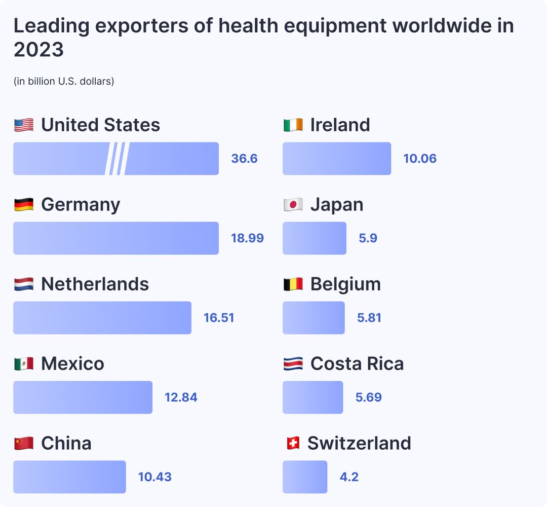 leading exporters of health equipment
