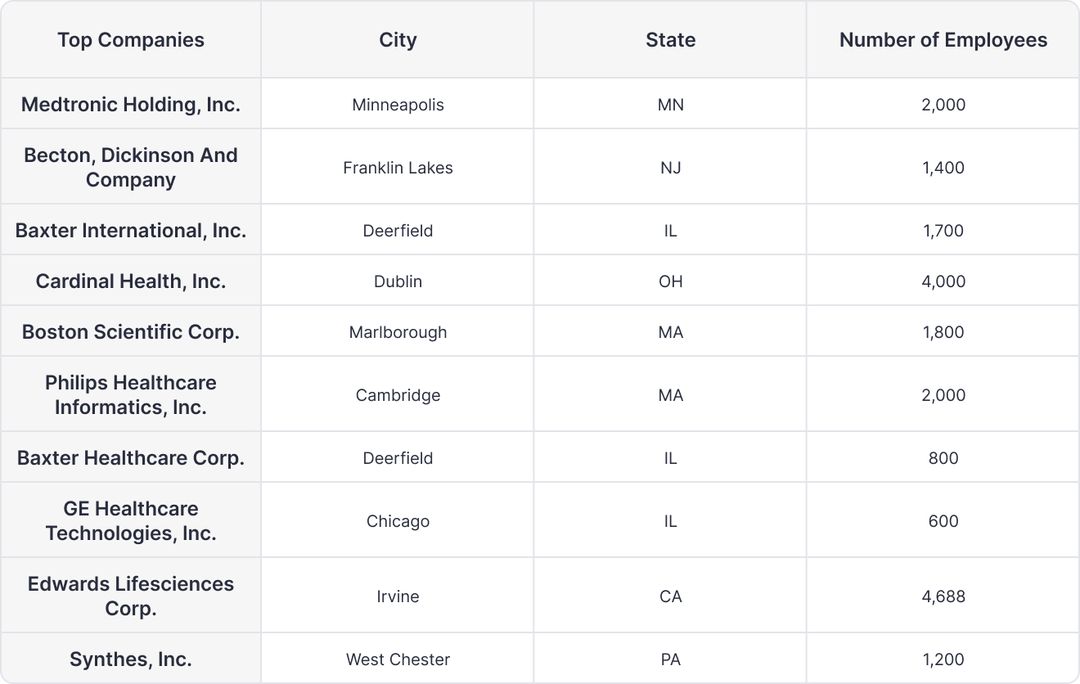 Top 10 Medical Equipment Manufacturers in the U.S.A.