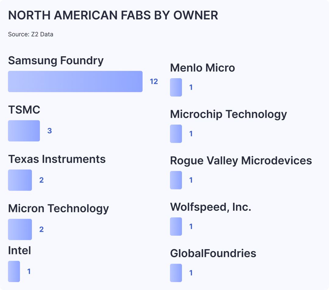 North American fabs by owner