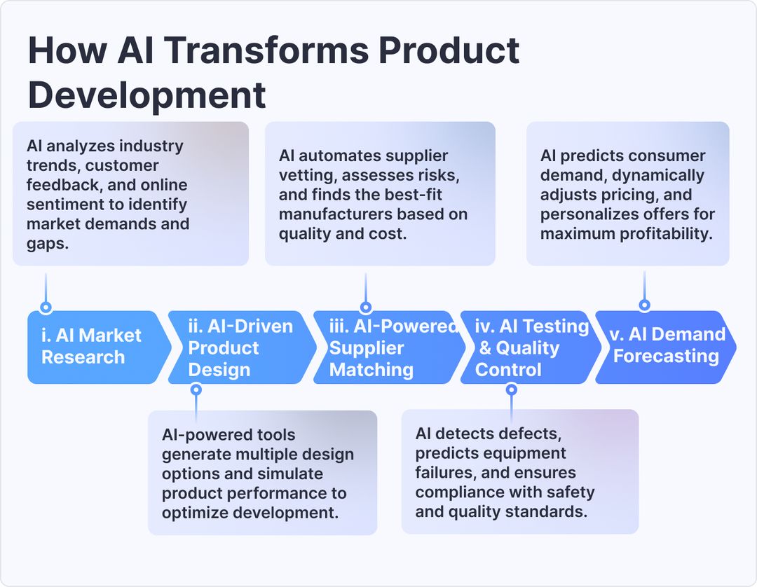 How AI transforms Product Development