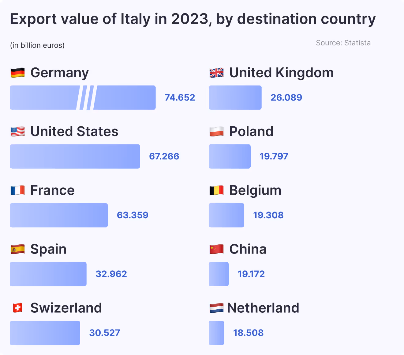 Export value of Italy in 2023, by destination country