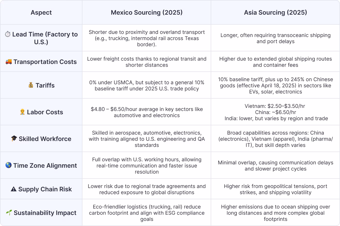 Mexico vs. Asia Sourcing in 2025