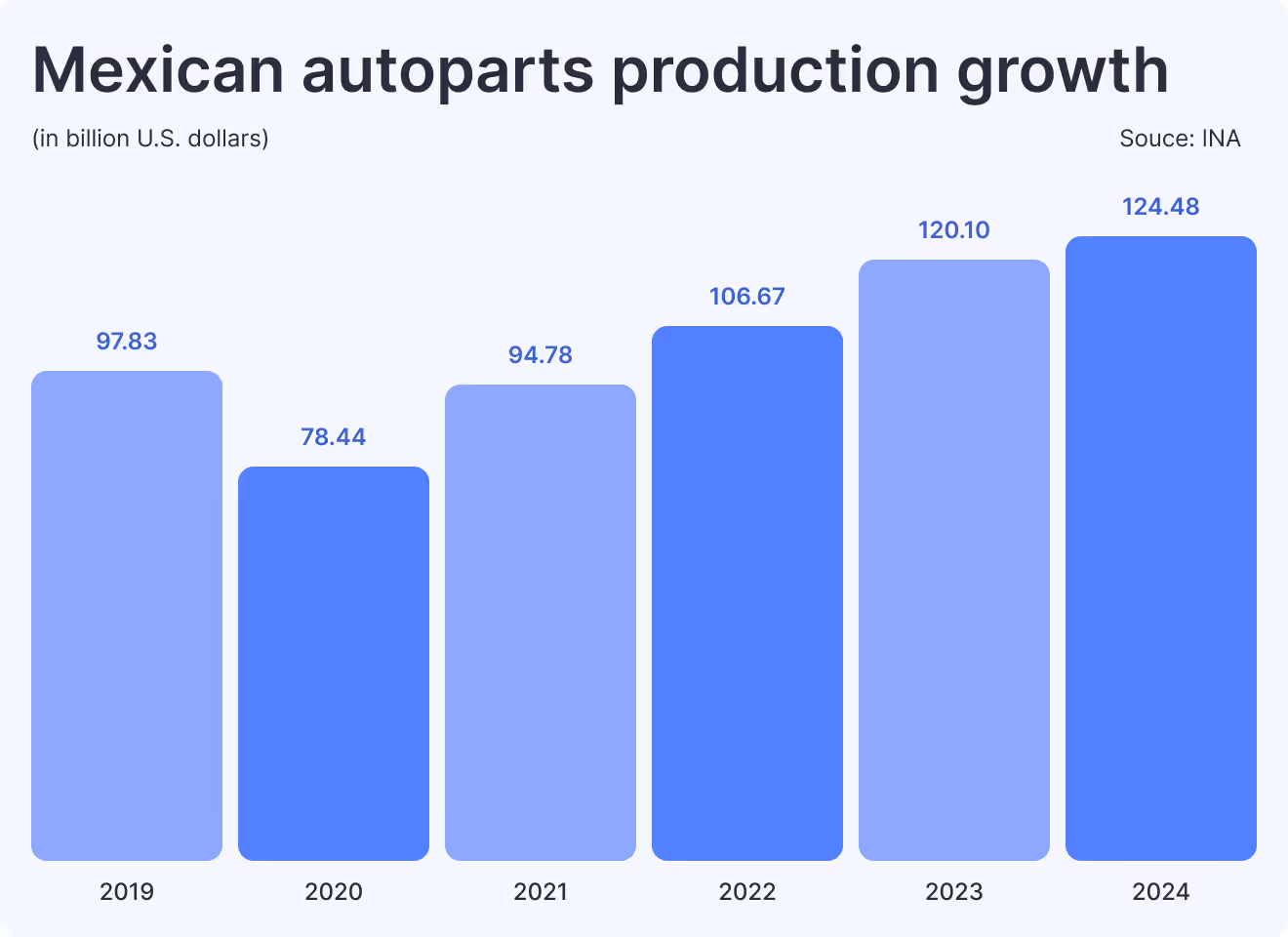 Mexican autoparts production growth