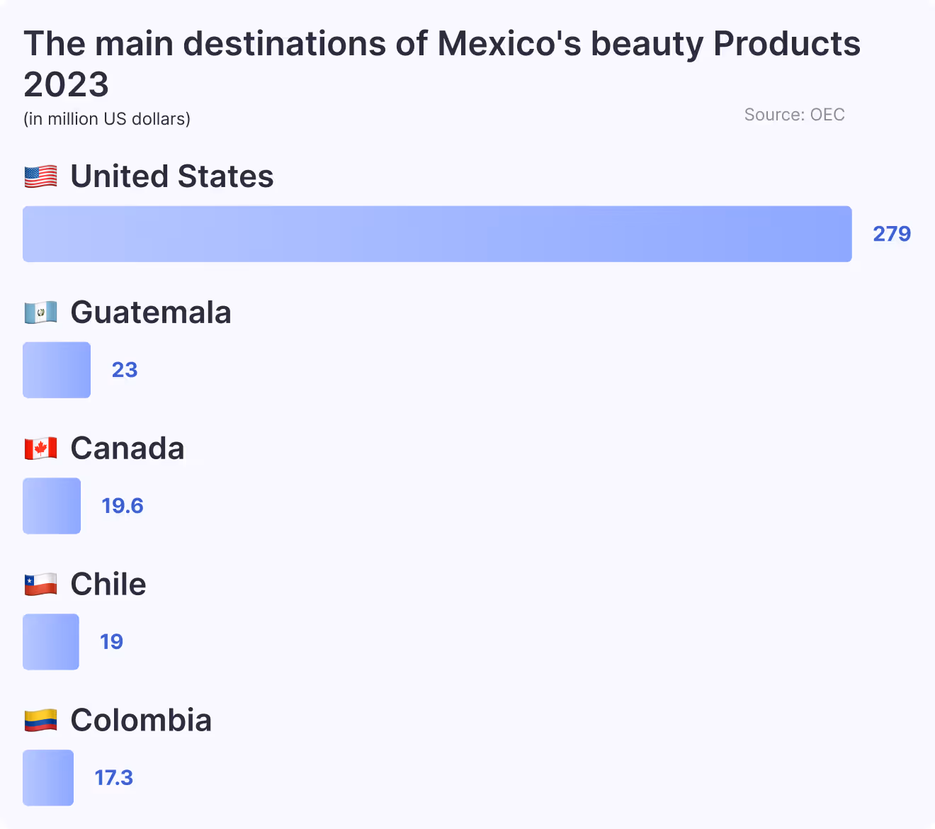 The main destinations of Mexico's beauty Products 2023