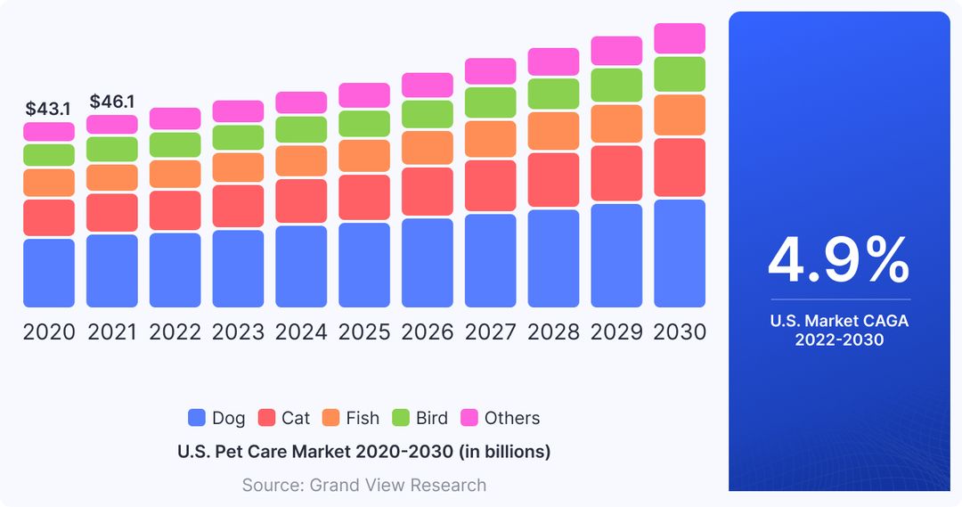 Pet care market size