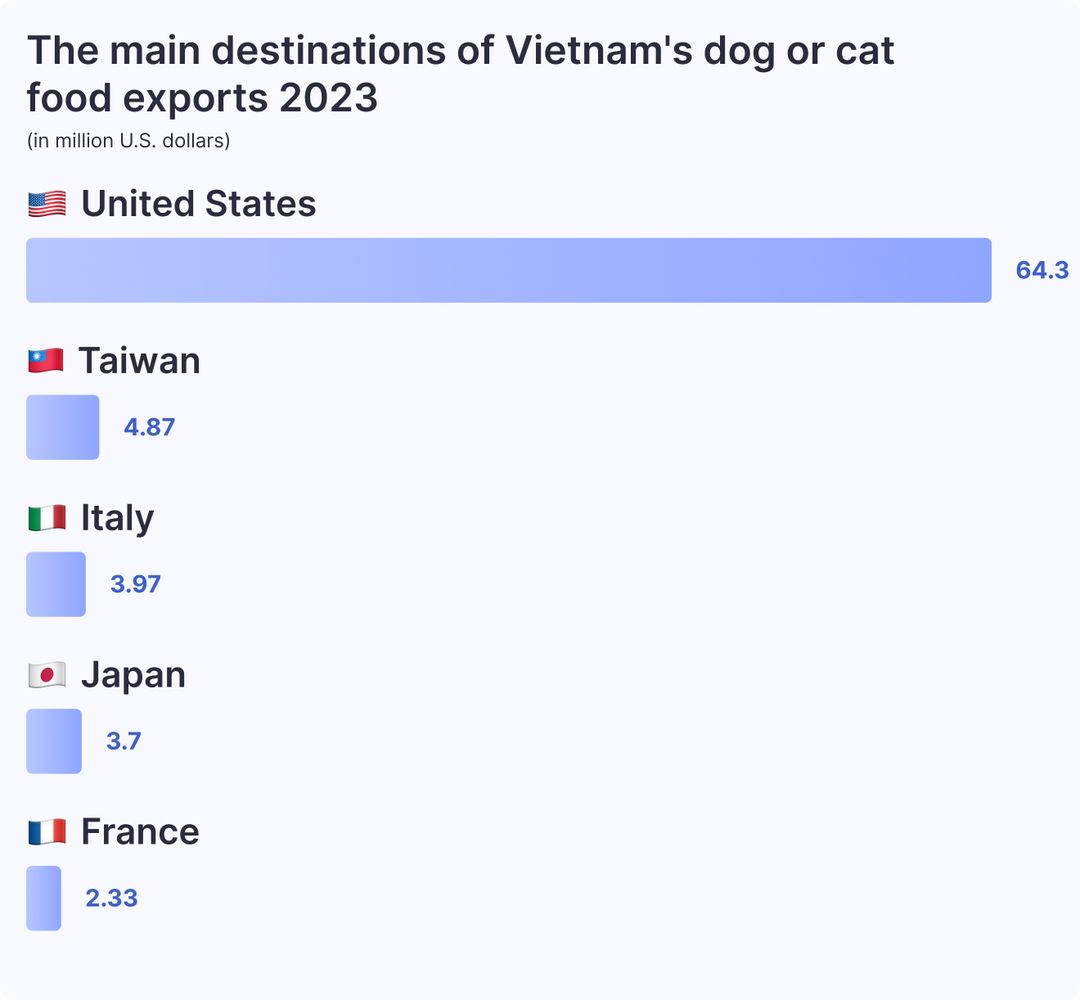 The main destinations of Vietnam's dog or cat food exports 2023