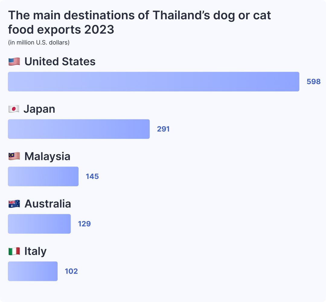 The main destinations of Thailand’s dog or cat food exports 2023