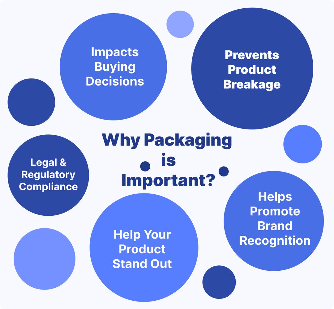 Why Packaging is Important?