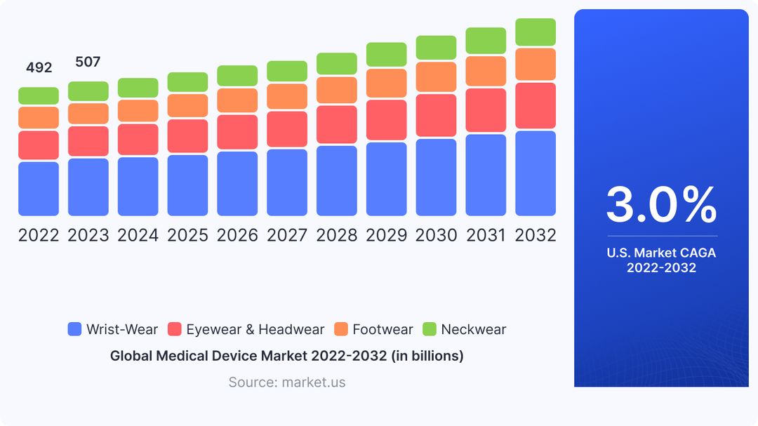 Global Medical Device Market 2022-2032