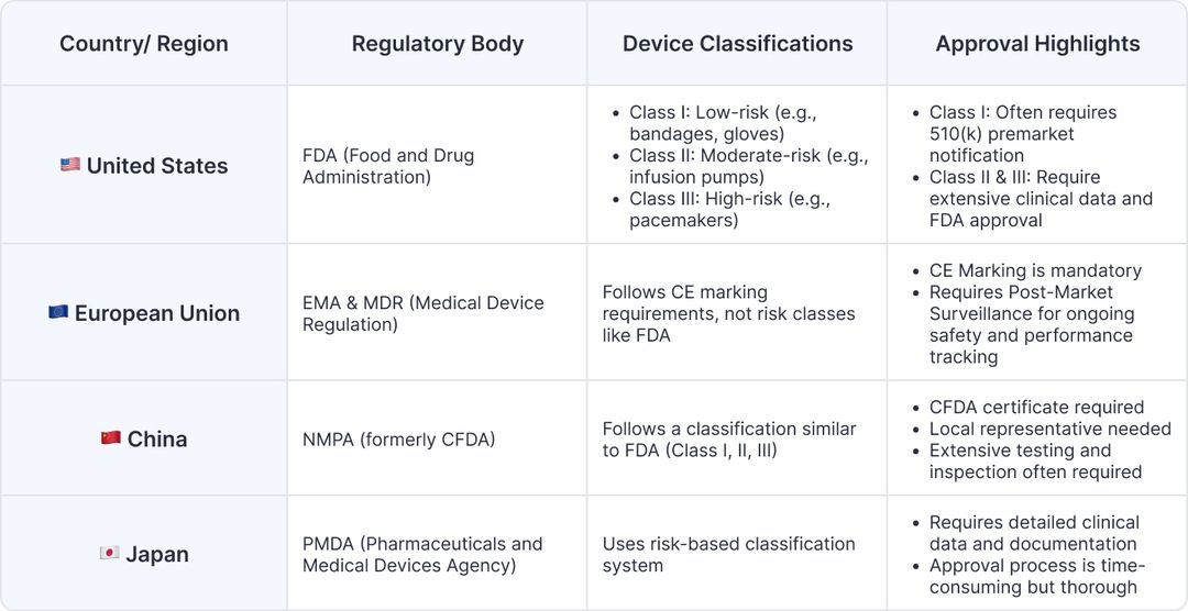 Key Regulatory Bodies and Countries with Strict Compliance Requirements