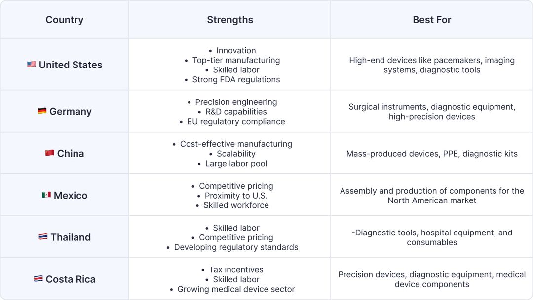 Best Countries to Source Medical Devices