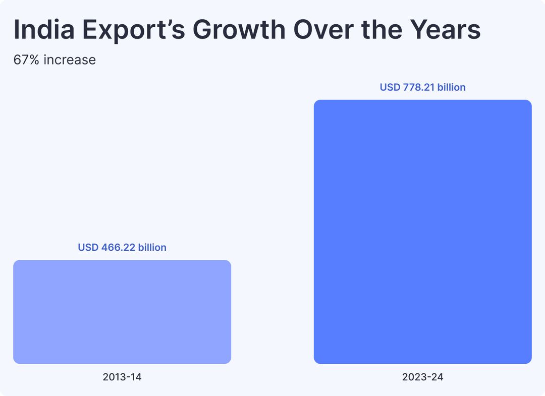 India Export’s Growth Over the Years