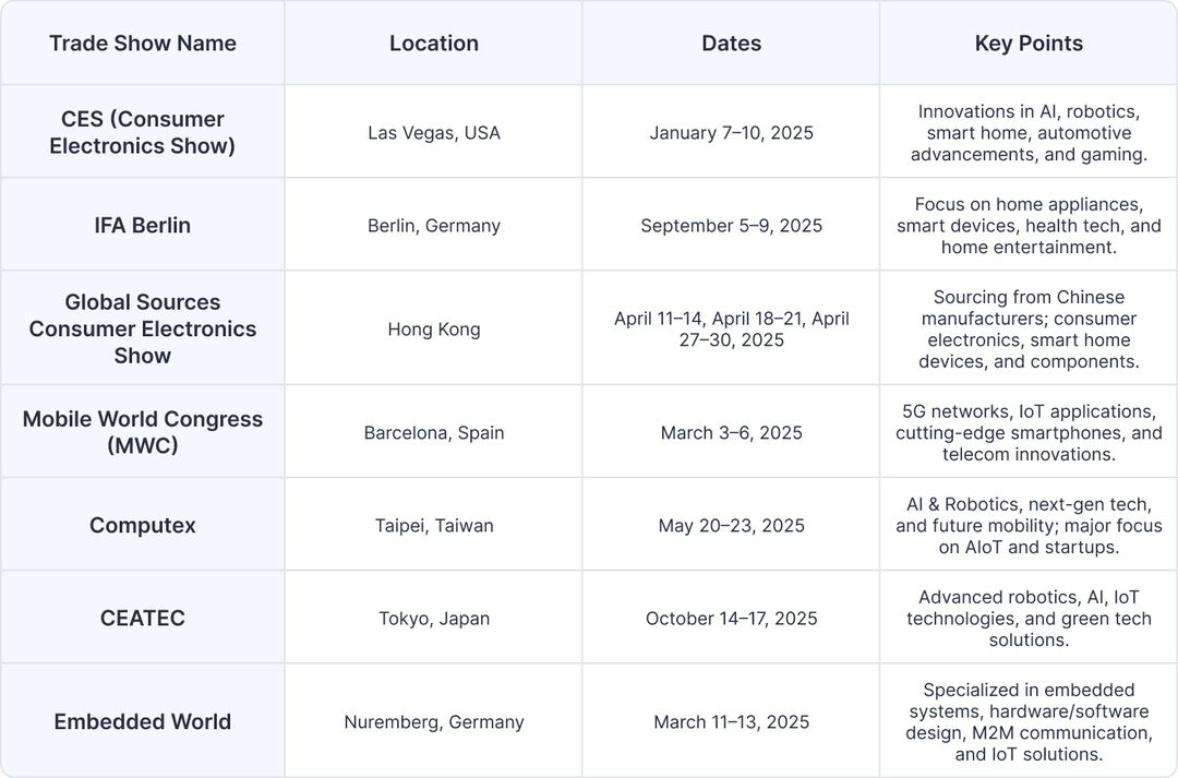 Top Trade Shows for Consumer Electronics
