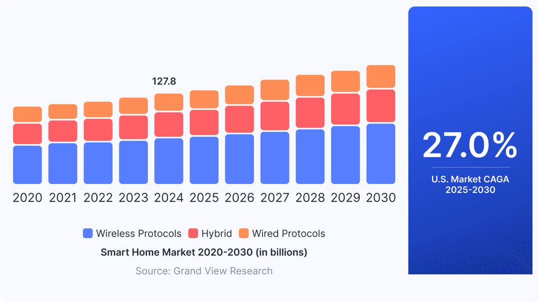 Smart Home Market