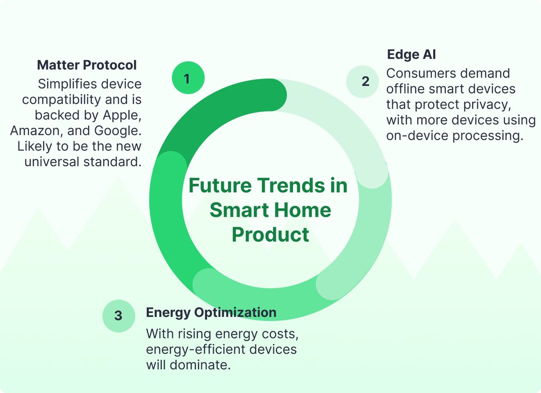 Future Trends in  Smart Home Product
