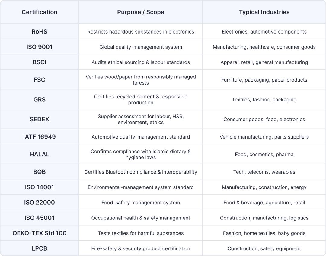 International Certifications