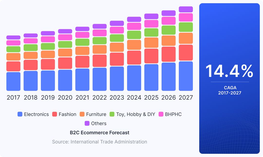 B2C Ecommerce Forecast