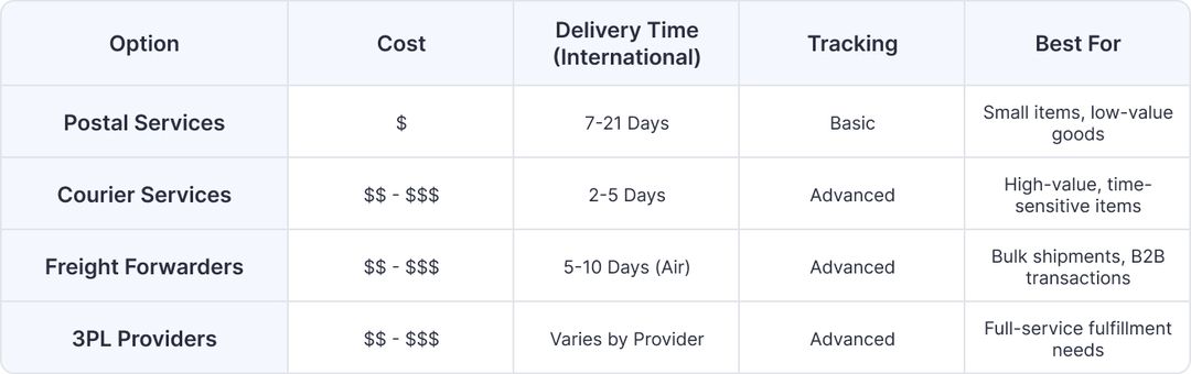 Common International Shipping Options