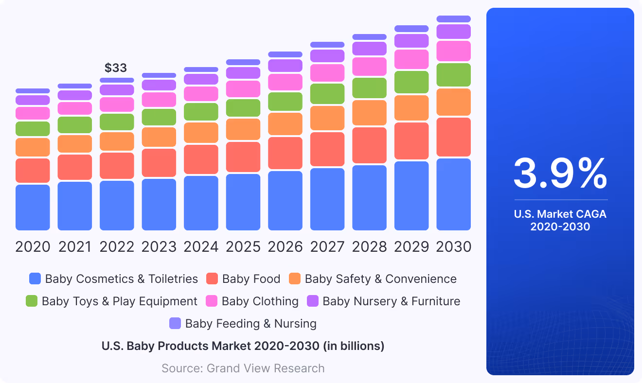 U.S. Baby Products Market