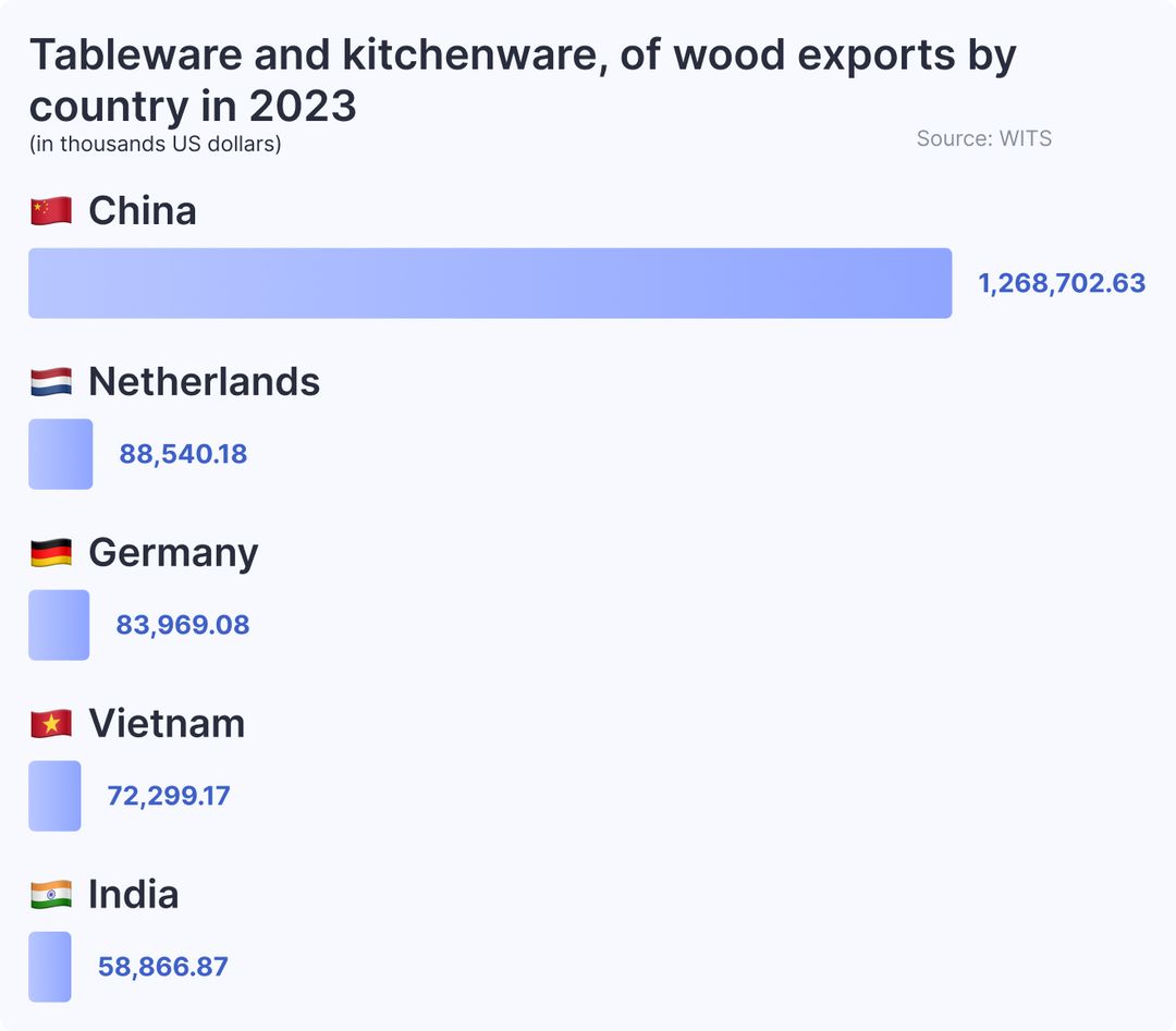 Tableware and kitchenware, of wood exports by country in 2023