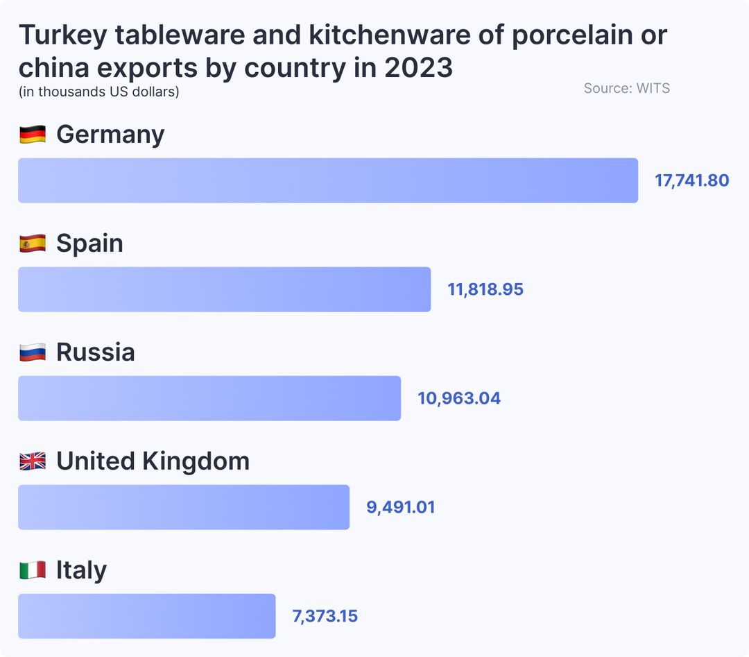 Turkey tableware and kitchenware of porcelain or china exports by country in 2023