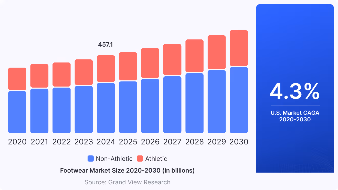 footwear market size