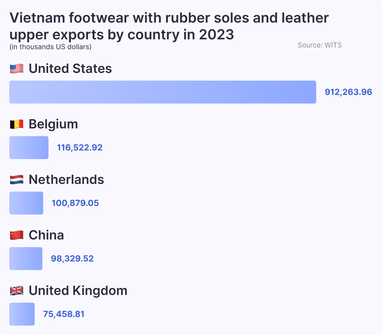 Vietnam footwear with rubber soles and leather upper exports by country in 2023