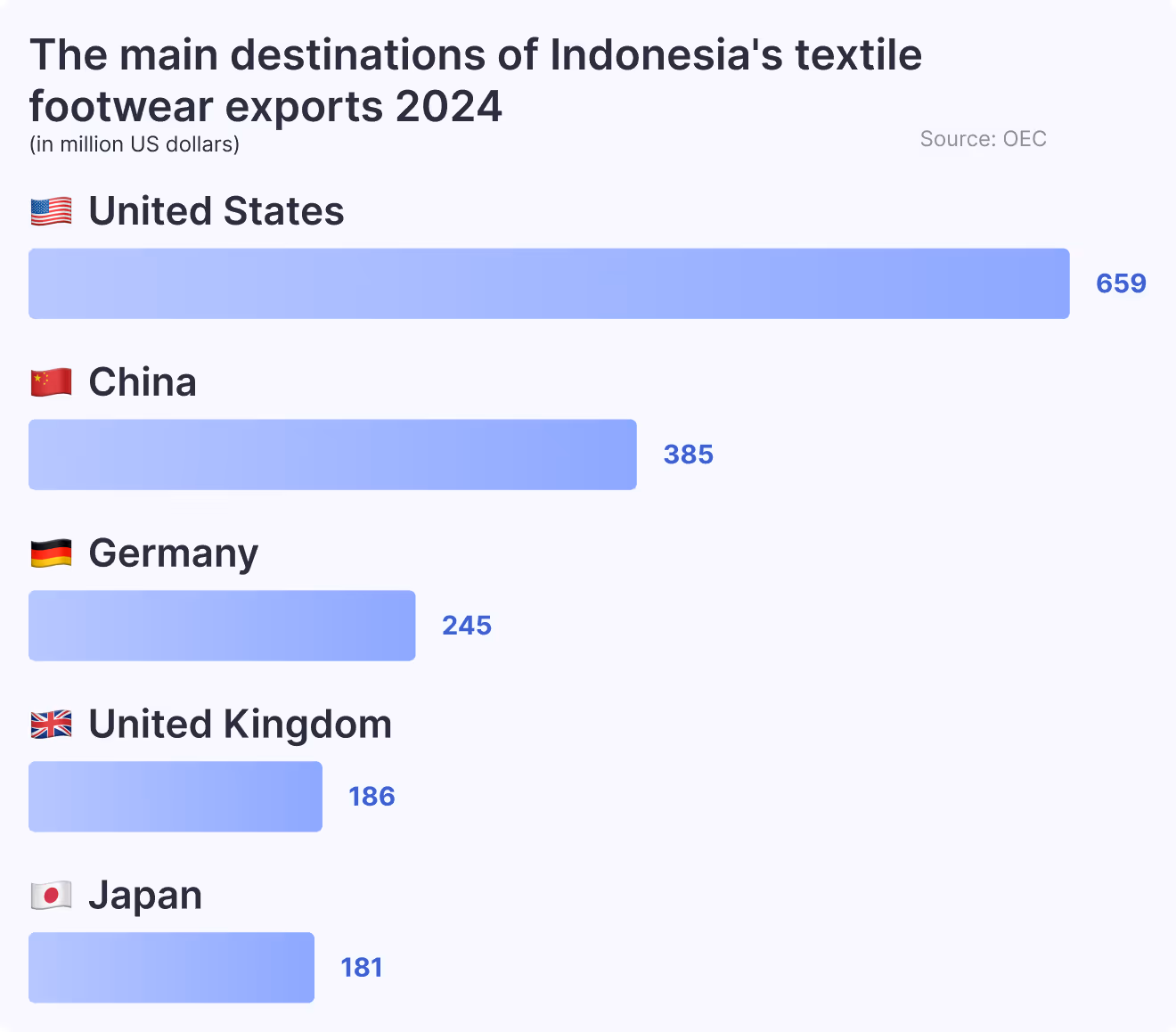 The main destinations of Indonesia's textile footwear exports 2024
