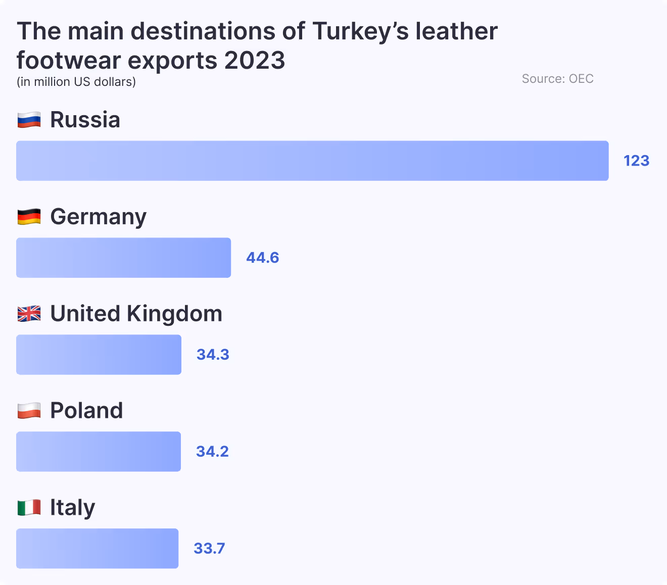 The main destinations of Turkey’s leather footwear exports 2023