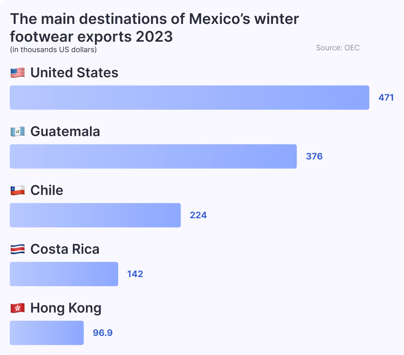 The main destinations of Mexico’s winter footwear exports 2023
