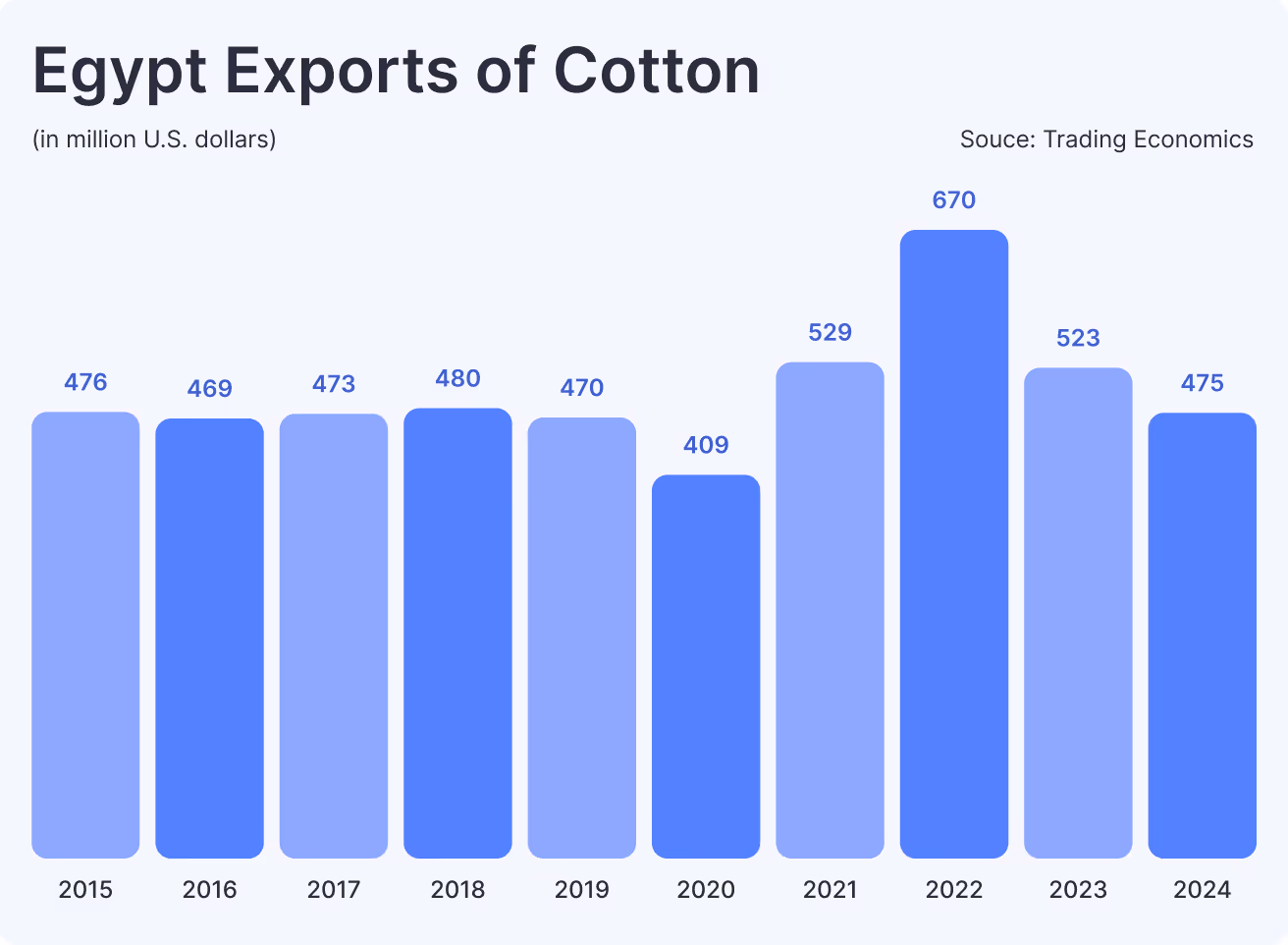 Egypt Exports of Cotton