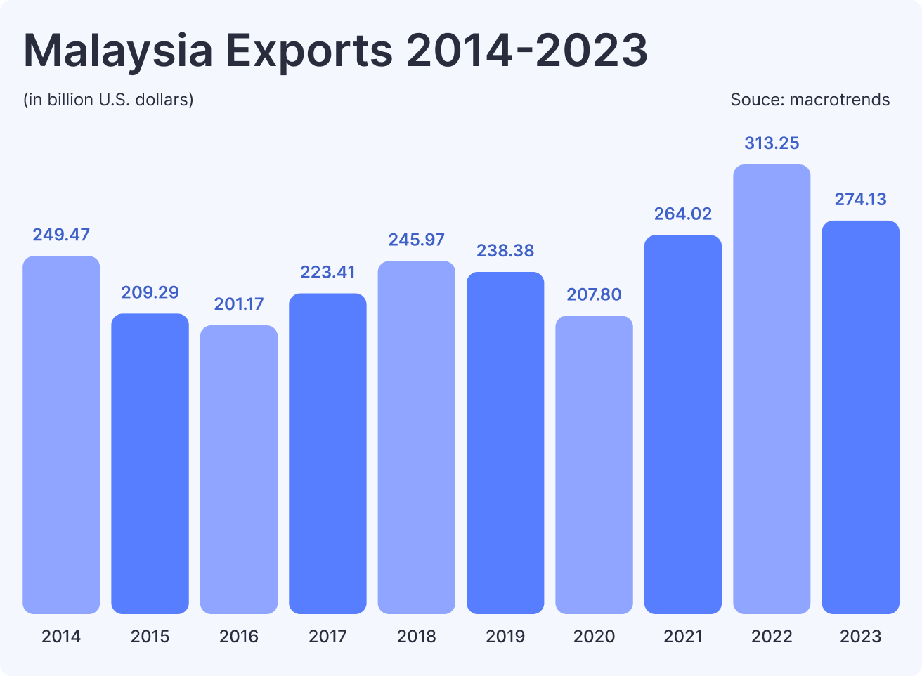 Malaysia Exports 2014-2023