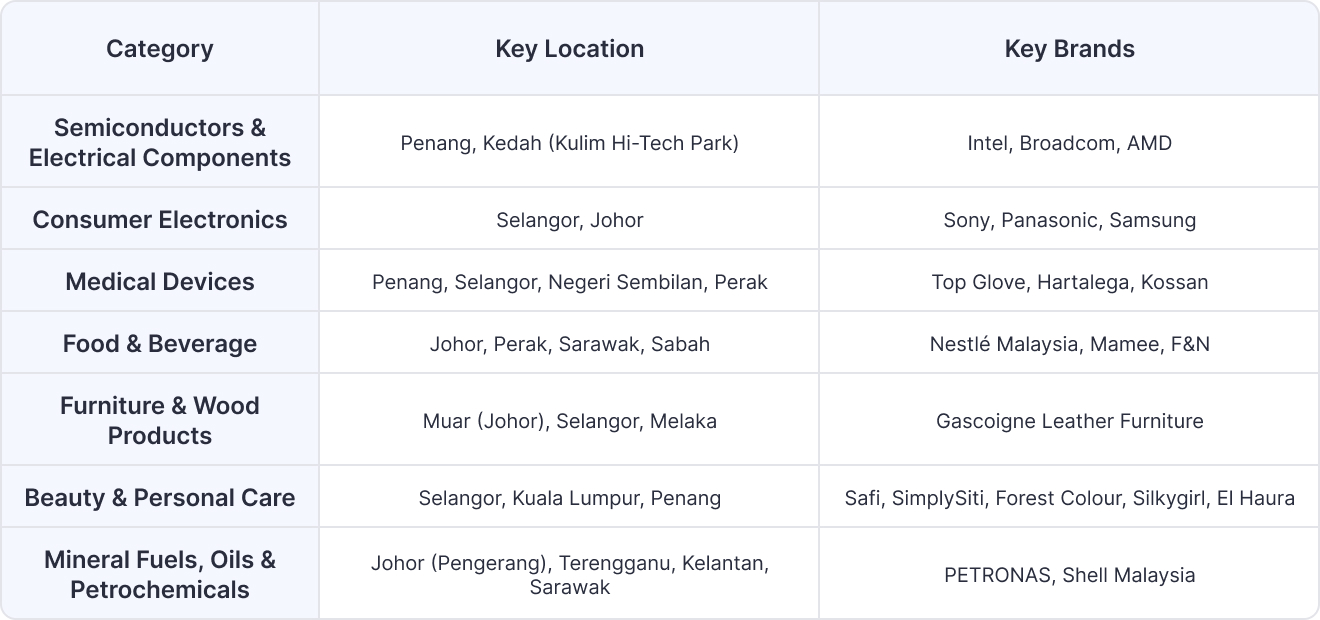 Malaysia Industry Clusters by Product Category