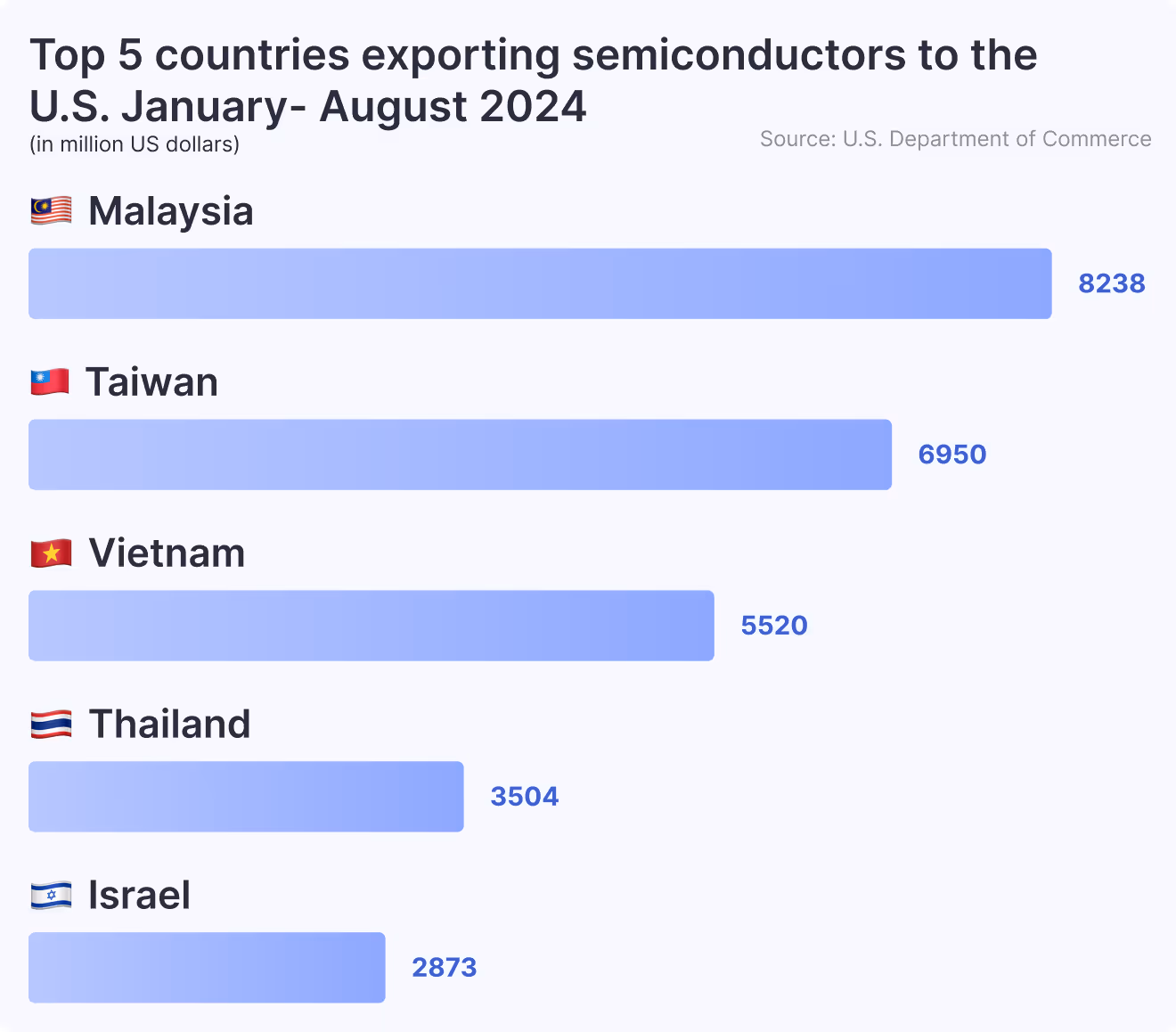 Top 5 countries exporting semiconductors to the U.S. January- August 2024