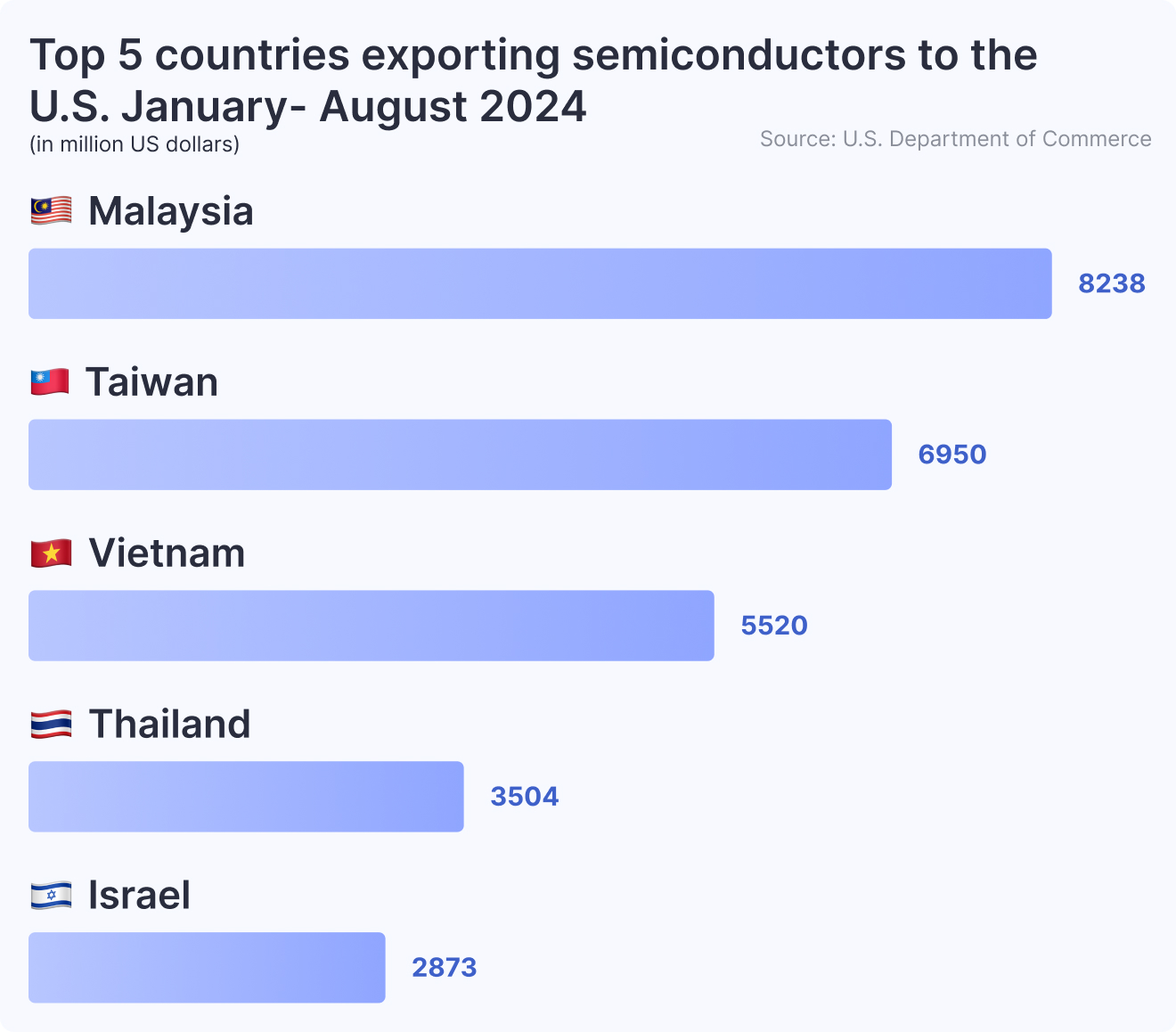 Top 5 countries exporting semiconductors to the U.S. January- August 2024