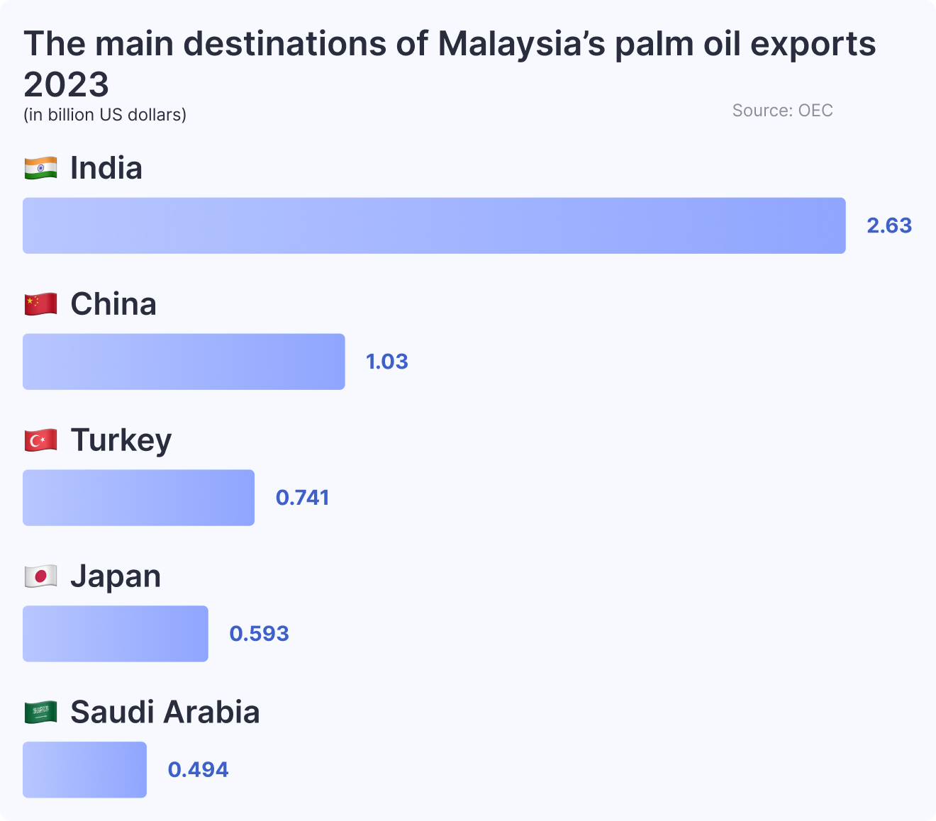 The main destinations of Malaysia’s palm oil exports 2023