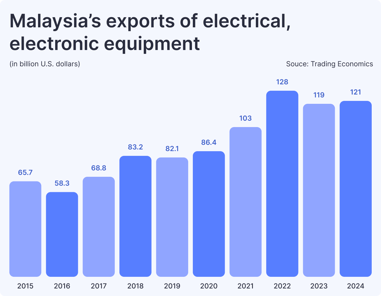 Malaysia’s exports of electrical, electronic equipment