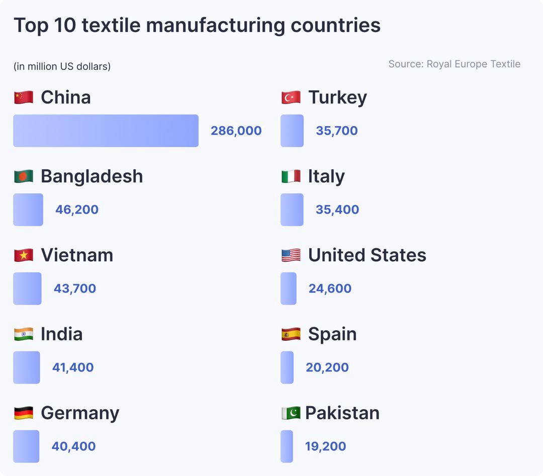 Top 10 textile manufacturing countries