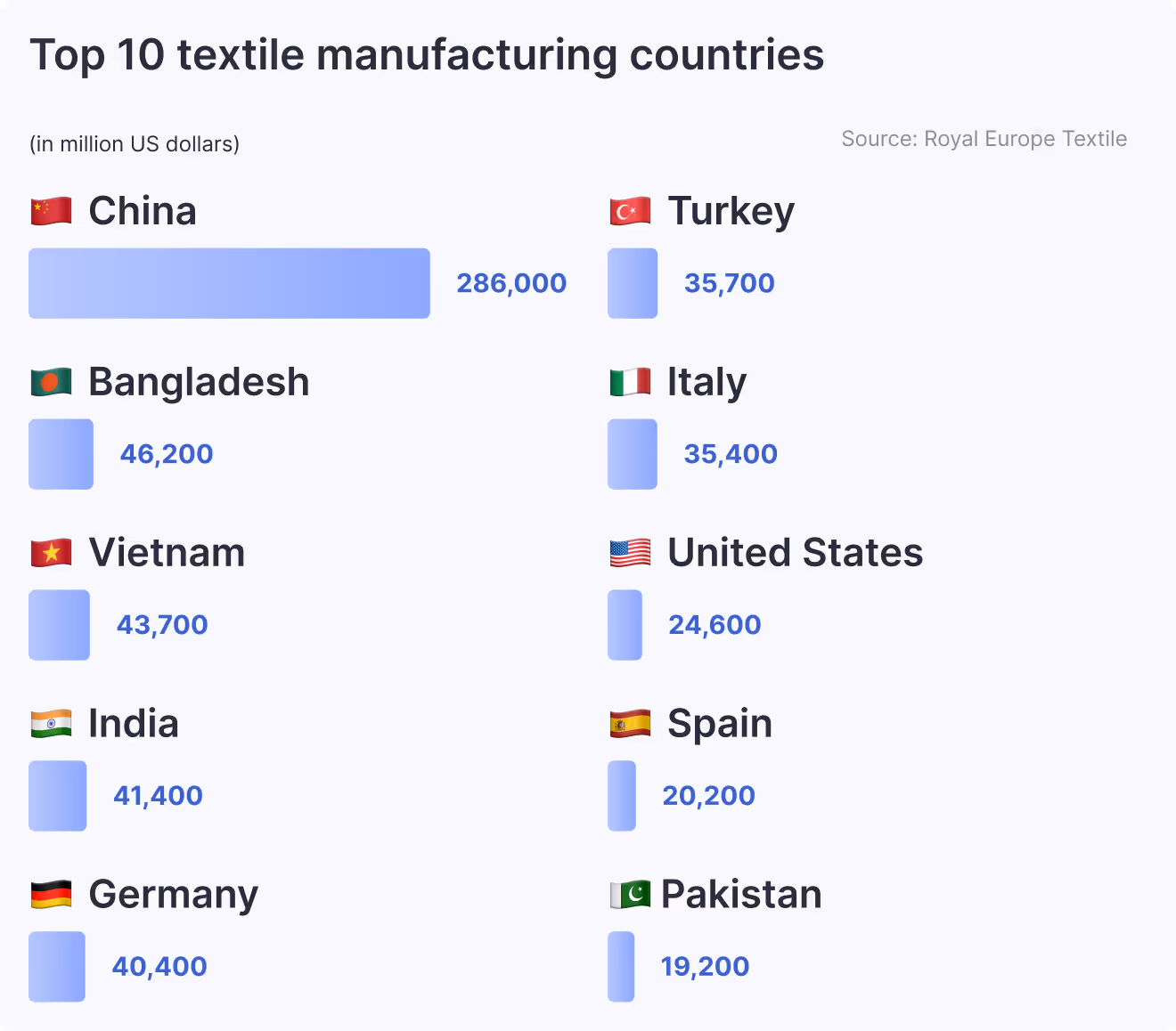 Top 10 textile manufacturing countries