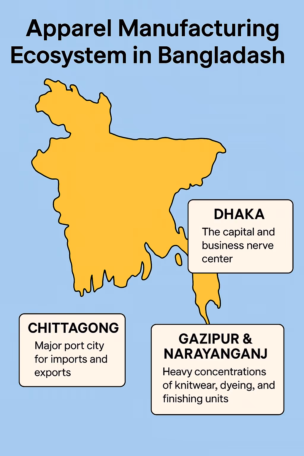 Apparel Manufacturing Ecosystem in Bangladesh