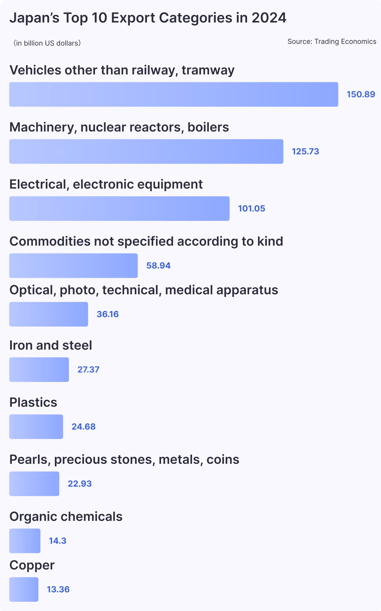 Japan’s Top 10 Export Categories in 2024