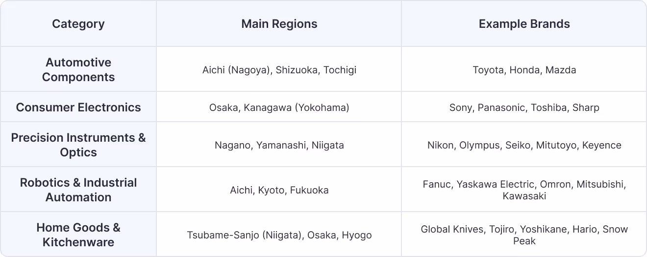 Japan Industry Clusters by Product Category