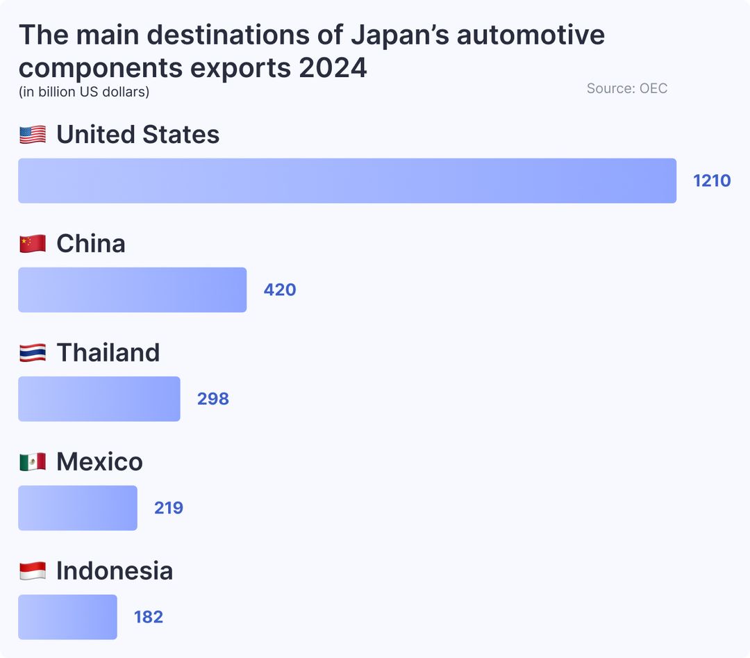 The main destinations of Japan’s automotive components exports 2024