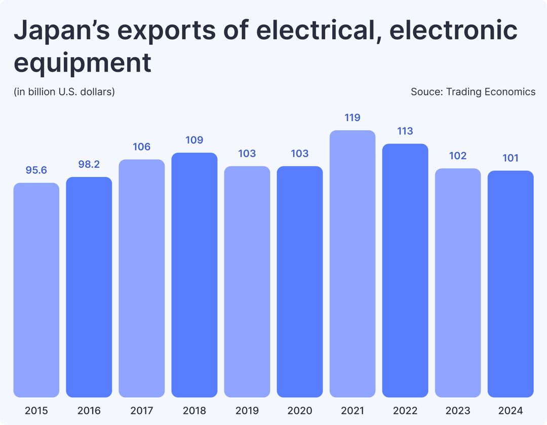 Japan’s exports of electrical, electronic equipment