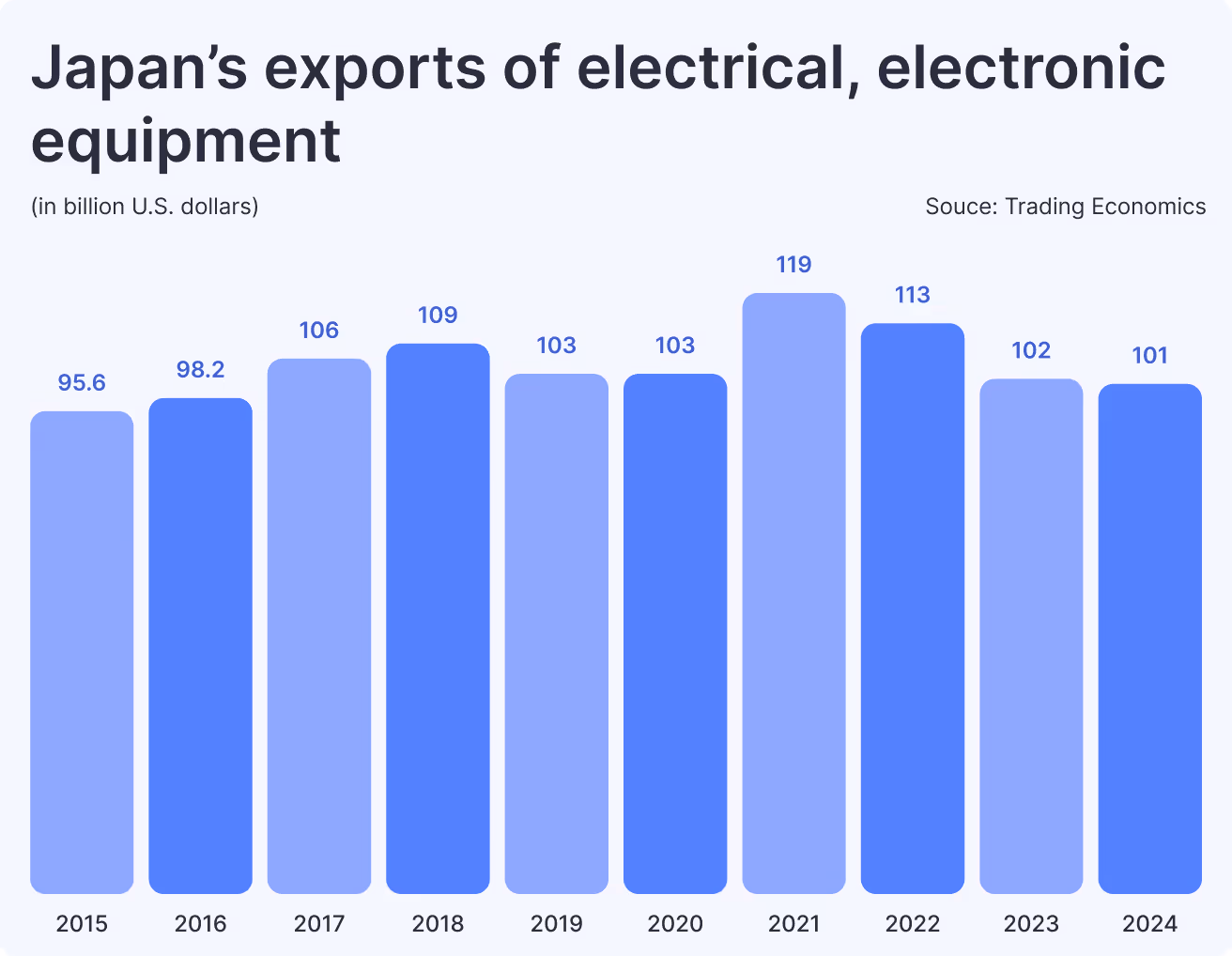 Japan’s exports of electrical, electronic equipment