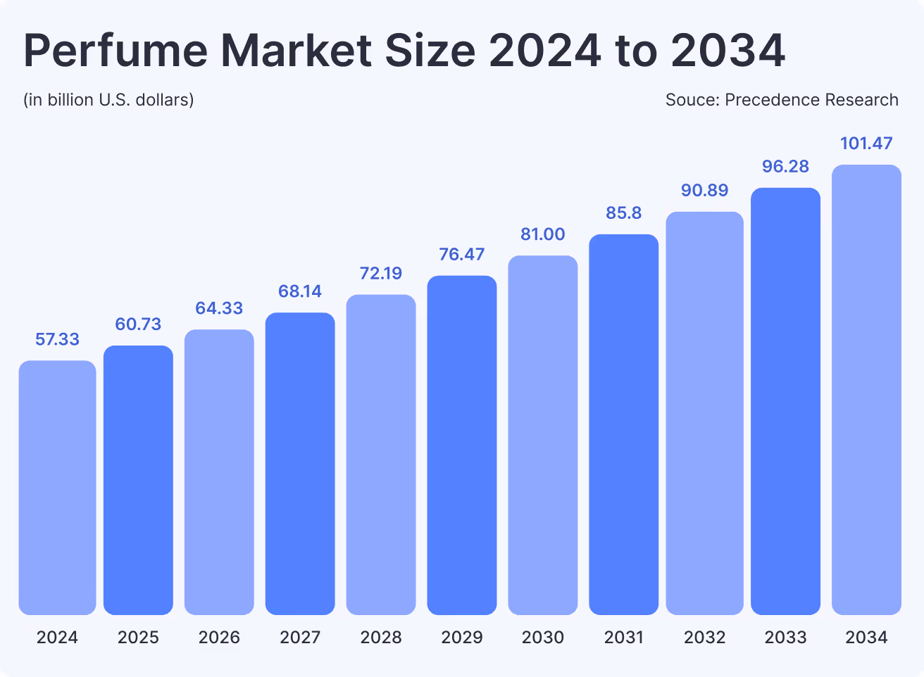 Perfume Market Size 2024 to 2034