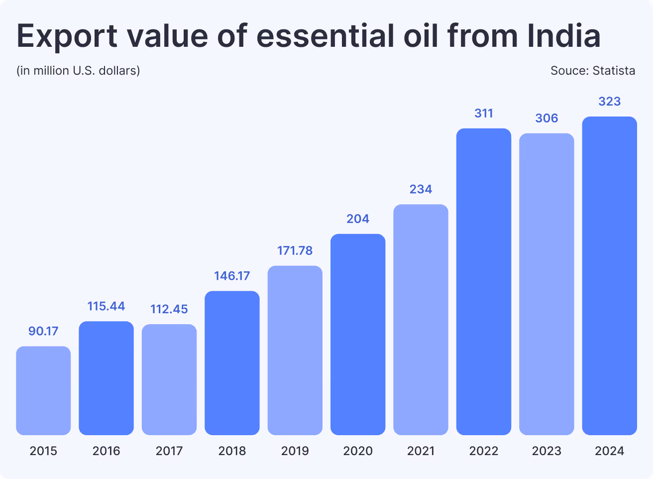 Export value of essential oil from India