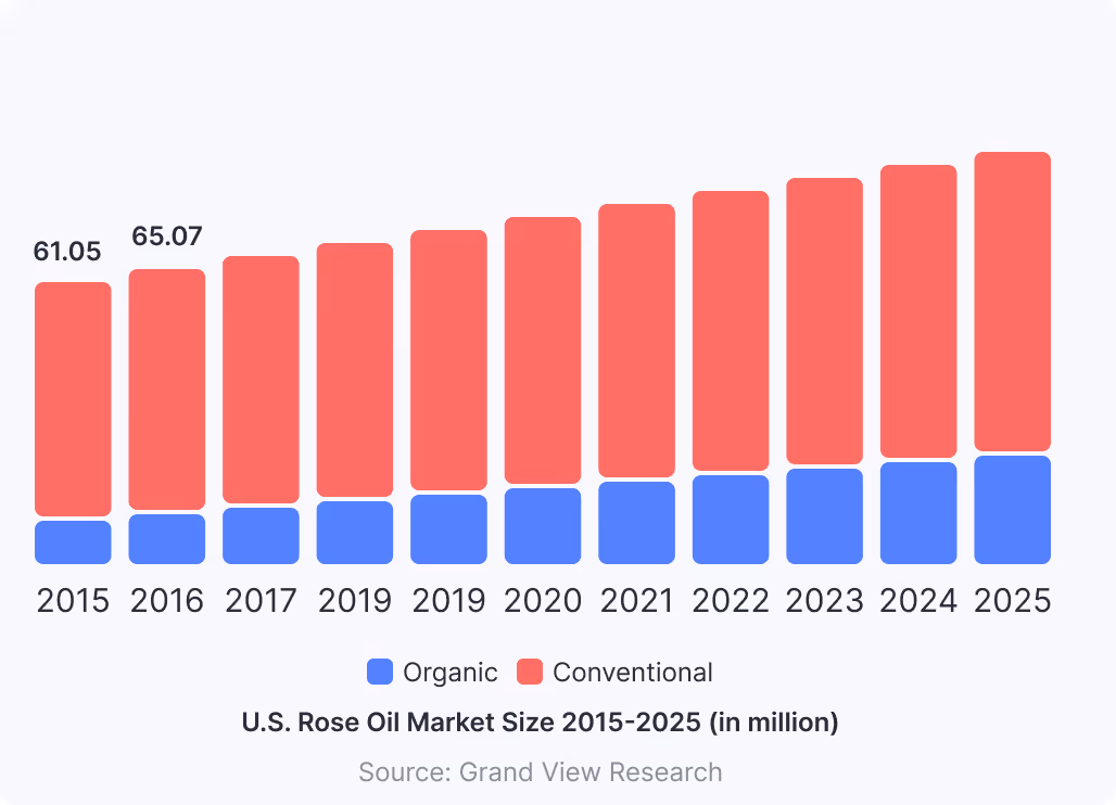 U.S. Rose Oil Market Size 2015-2025 (in million)