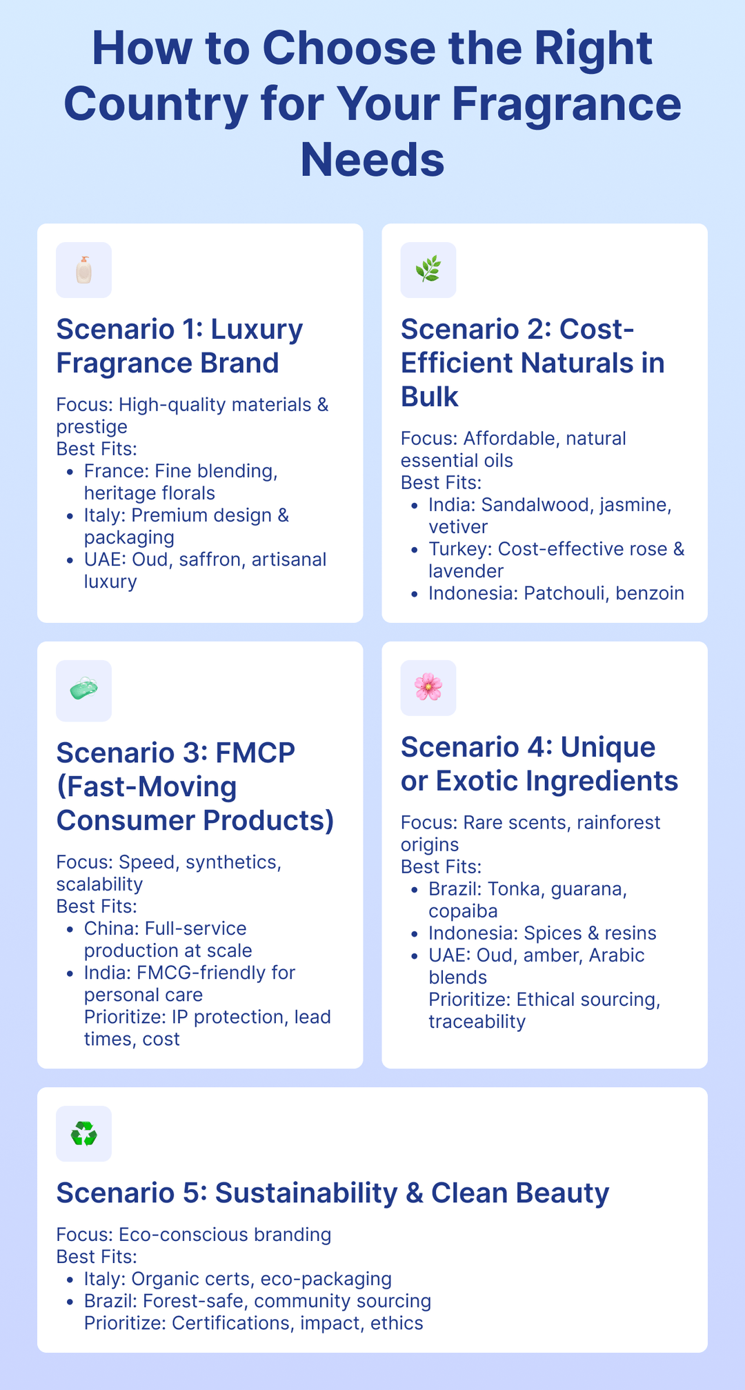 How to Choose the Right Country for Your Fragrance Needs
